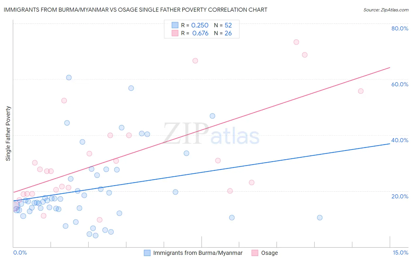 Immigrants from Burma/Myanmar vs Osage Single Father Poverty