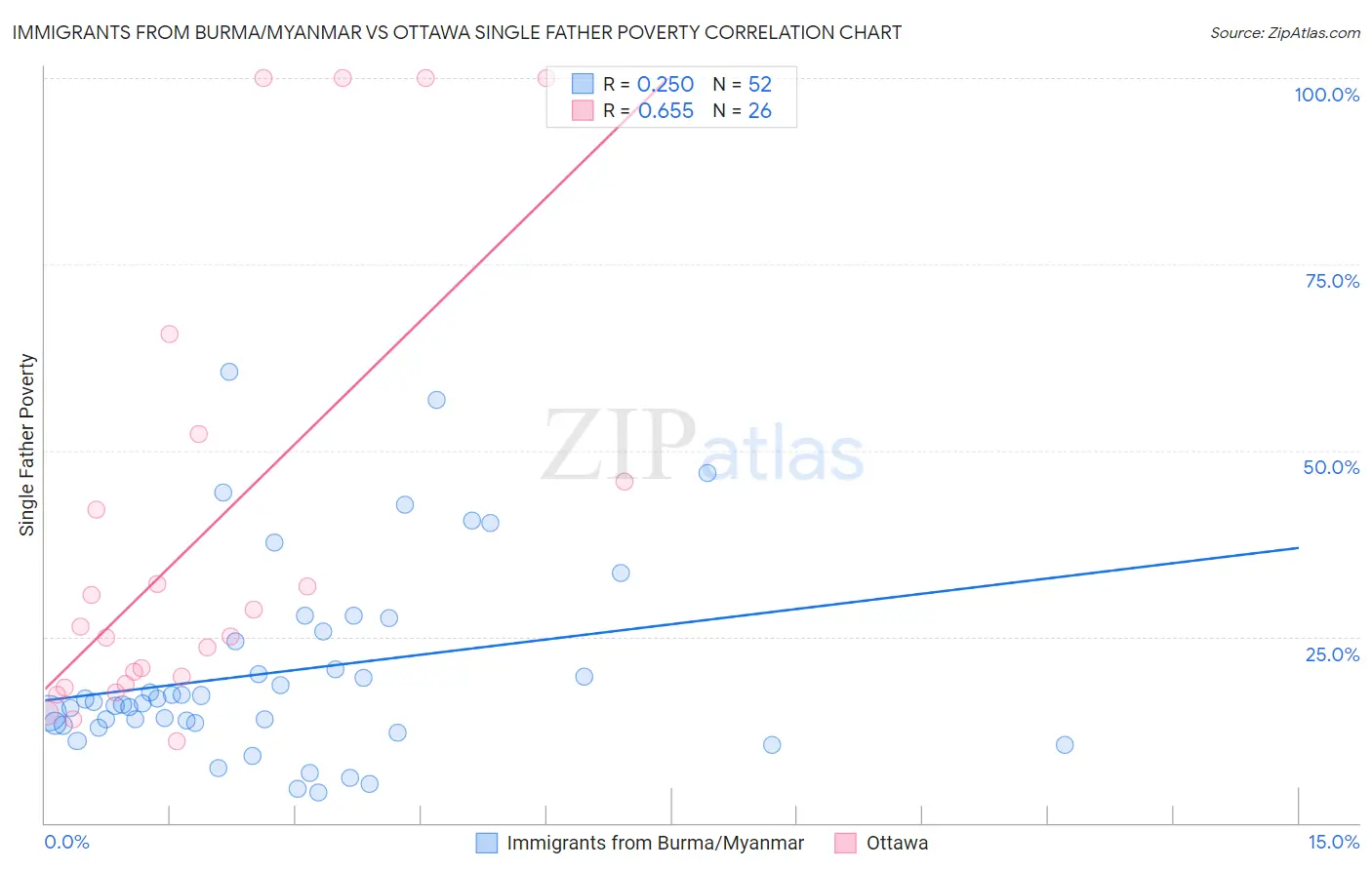 Immigrants from Burma/Myanmar vs Ottawa Single Father Poverty