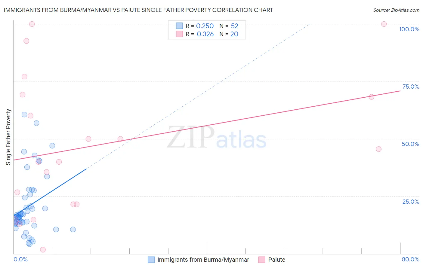 Immigrants from Burma/Myanmar vs Paiute Single Father Poverty