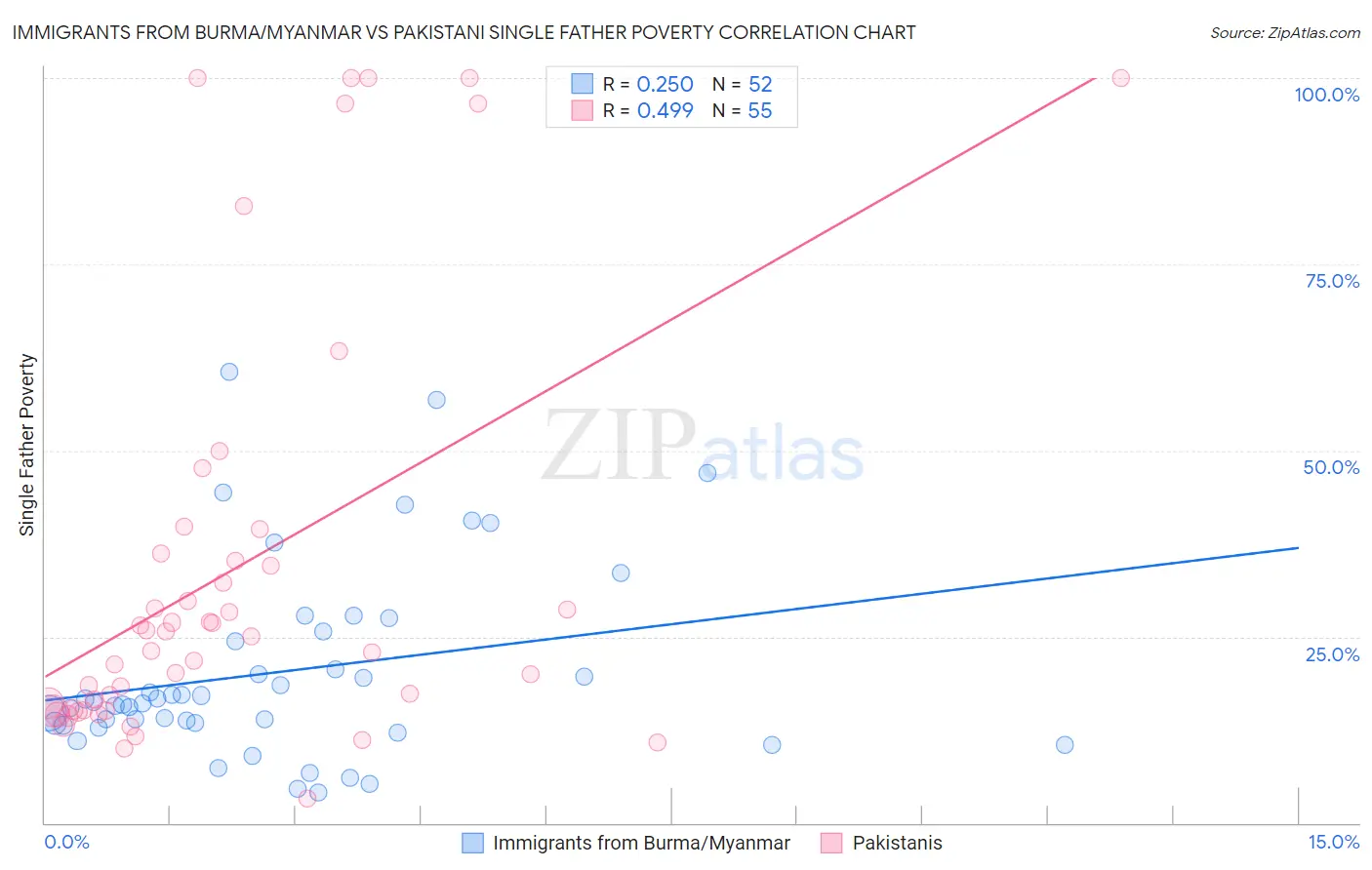 Immigrants from Burma/Myanmar vs Pakistani Single Father Poverty