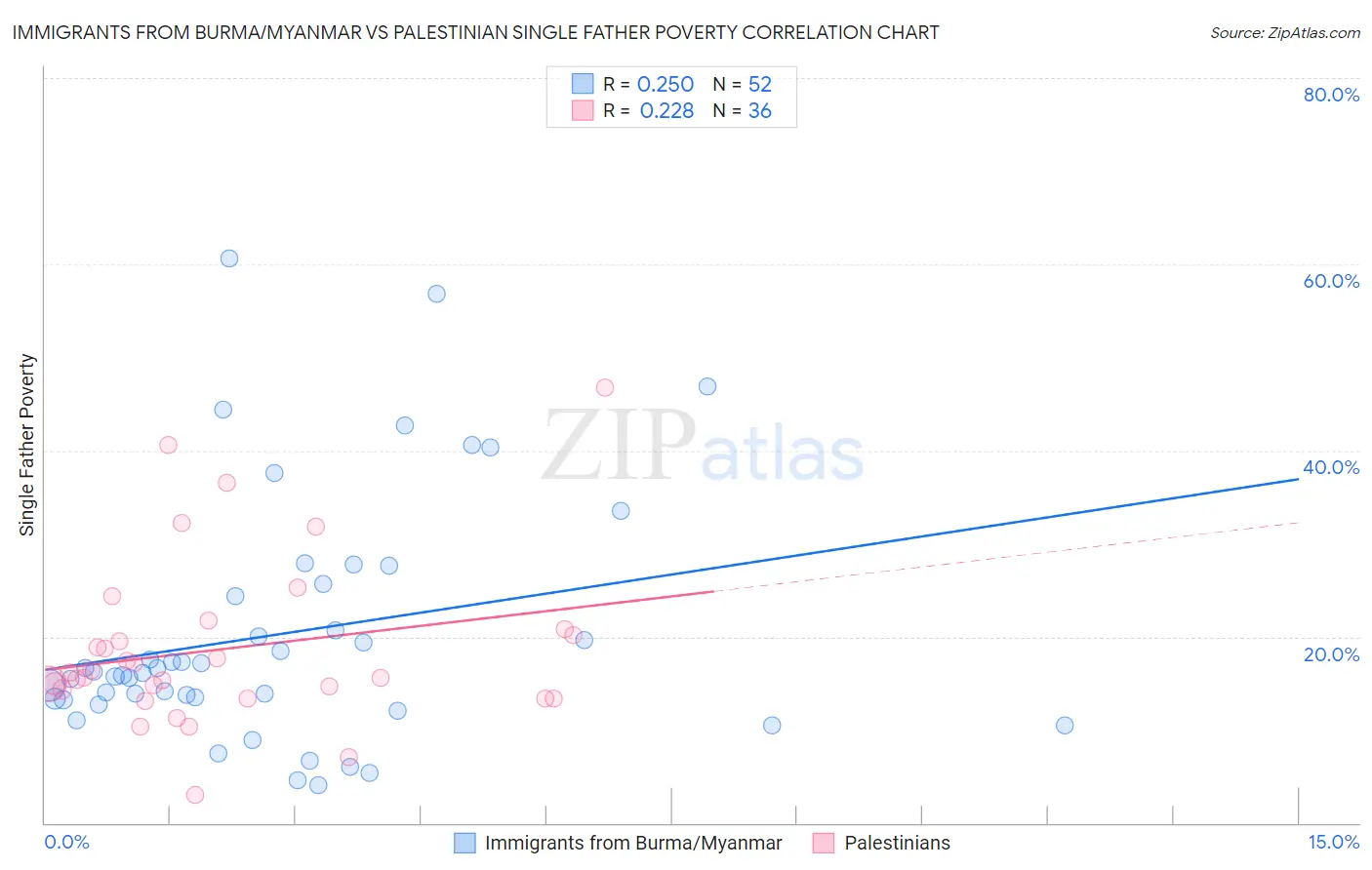 Immigrants from Burma/Myanmar vs Palestinian Single Father Poverty