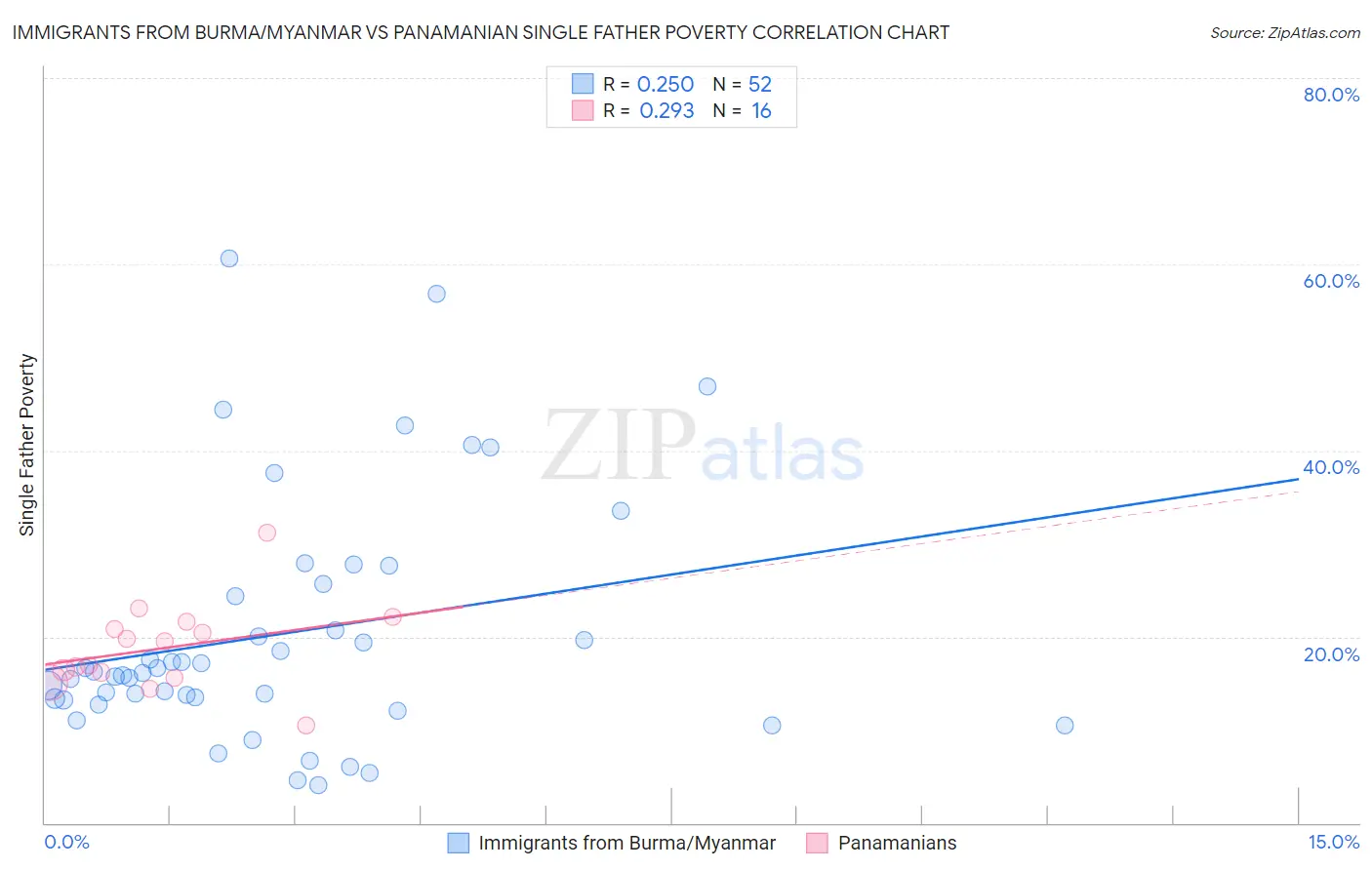 Immigrants from Burma/Myanmar vs Panamanian Single Father Poverty