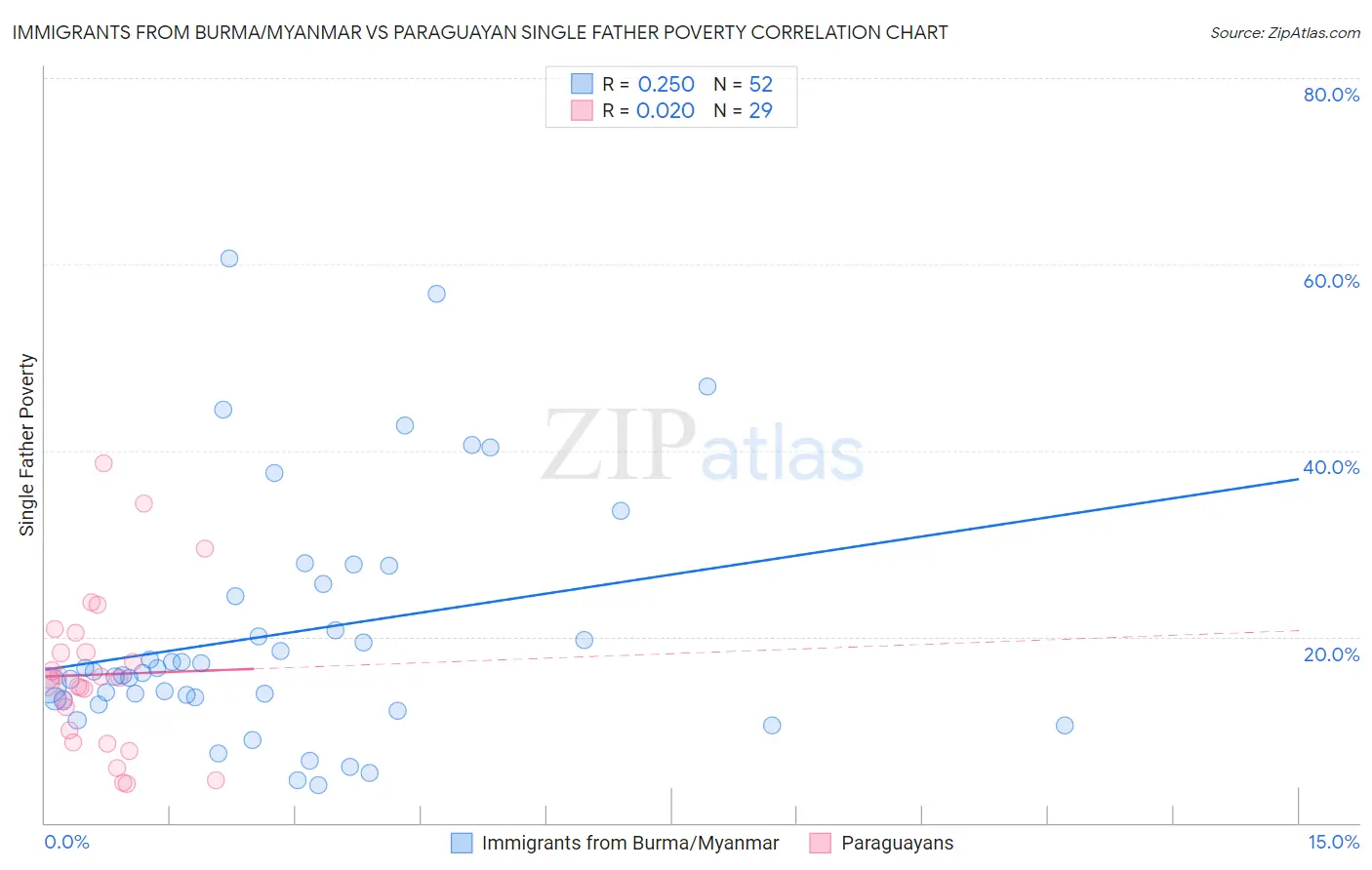 Immigrants from Burma/Myanmar vs Paraguayan Single Father Poverty