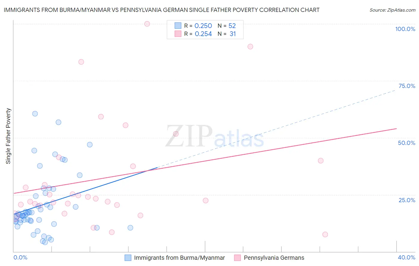 Immigrants from Burma/Myanmar vs Pennsylvania German Single Father Poverty