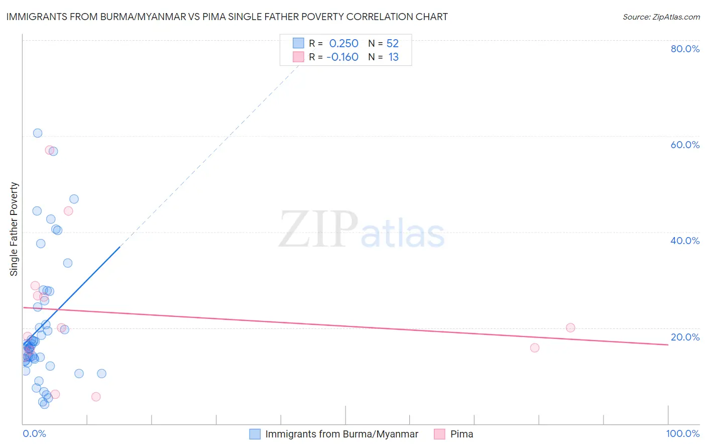 Immigrants from Burma/Myanmar vs Pima Single Father Poverty