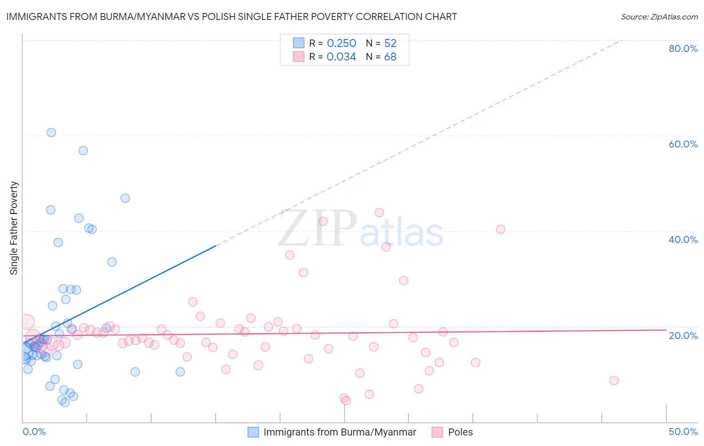 Immigrants from Burma/Myanmar vs Polish Single Father Poverty