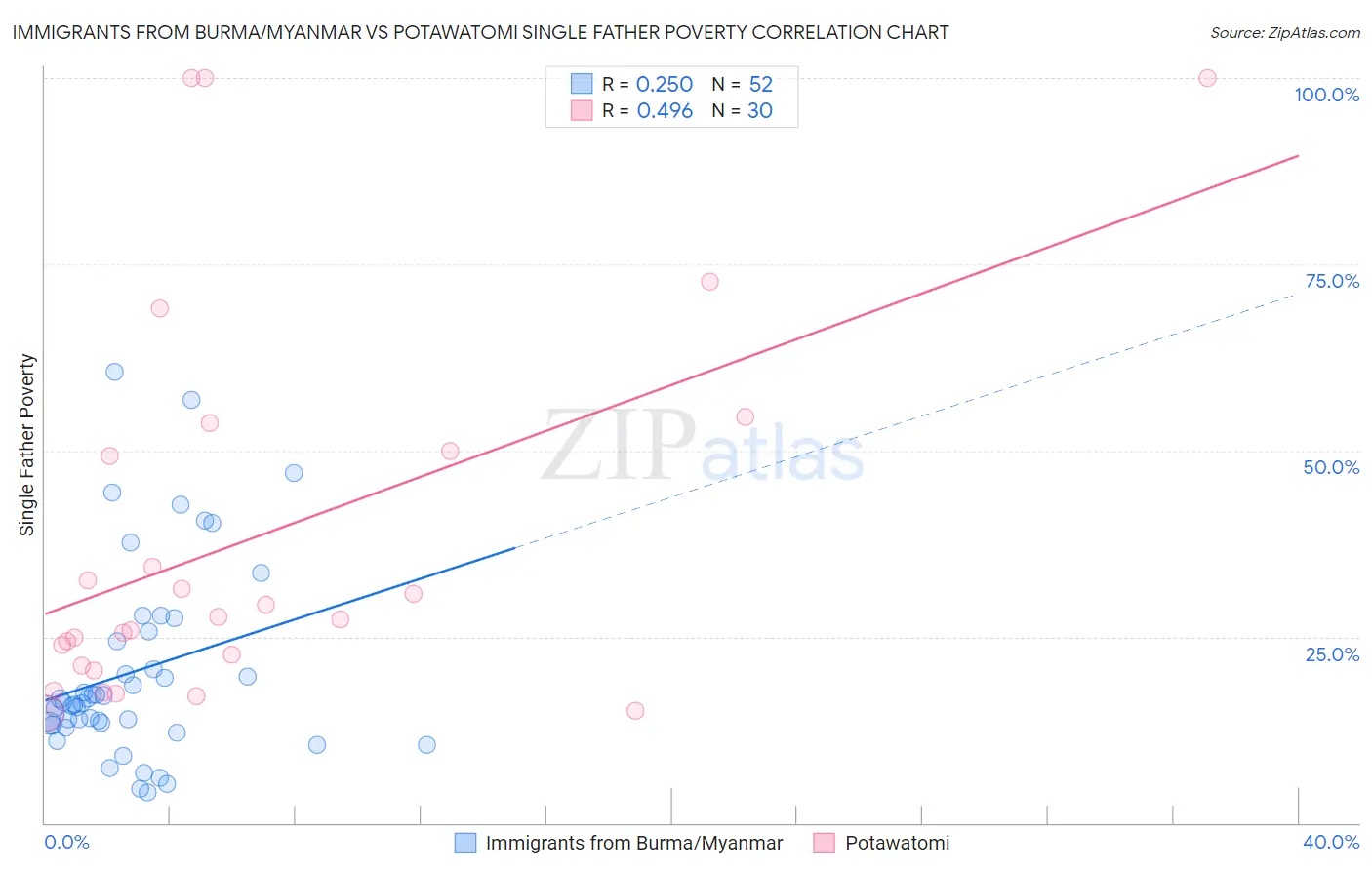 Immigrants from Burma/Myanmar vs Potawatomi Single Father Poverty