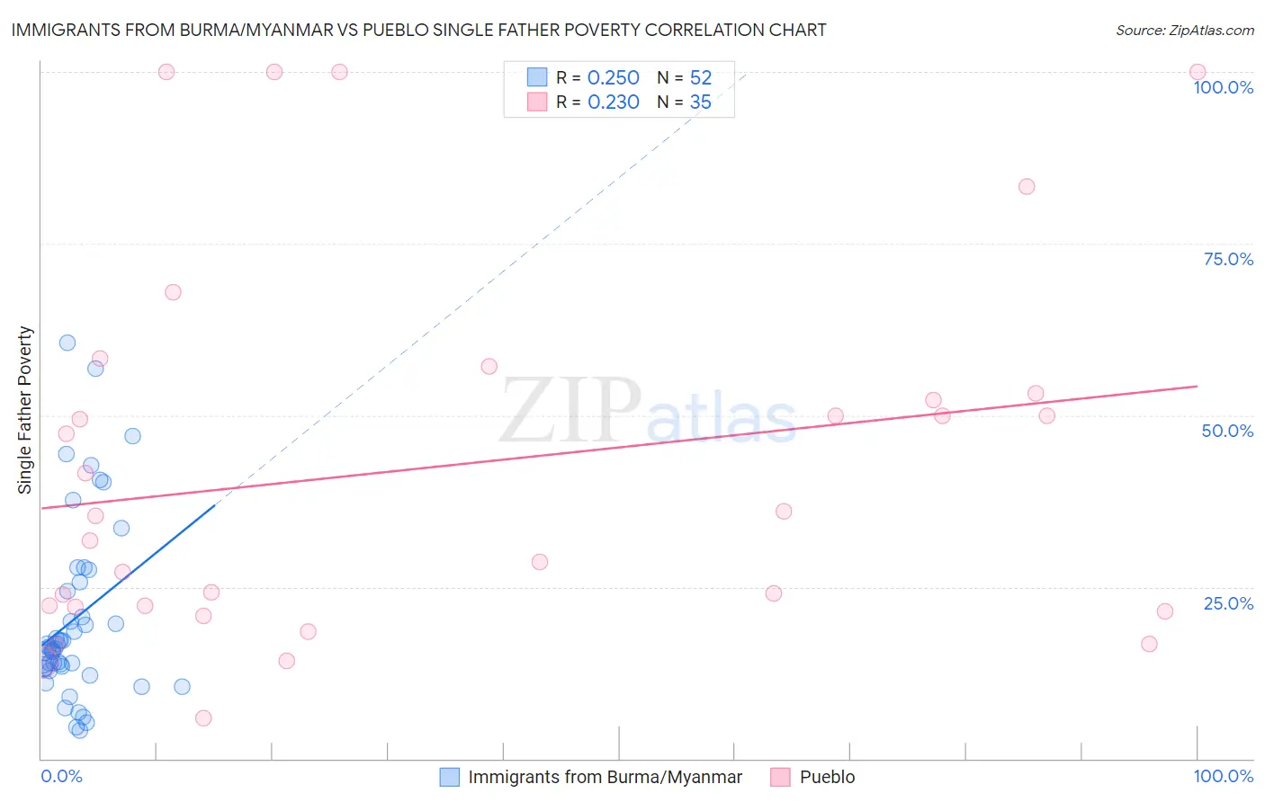 Immigrants from Burma/Myanmar vs Pueblo Single Father Poverty