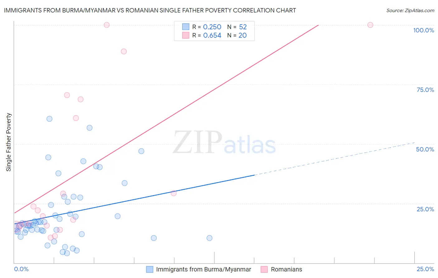 Immigrants from Burma/Myanmar vs Romanian Single Father Poverty