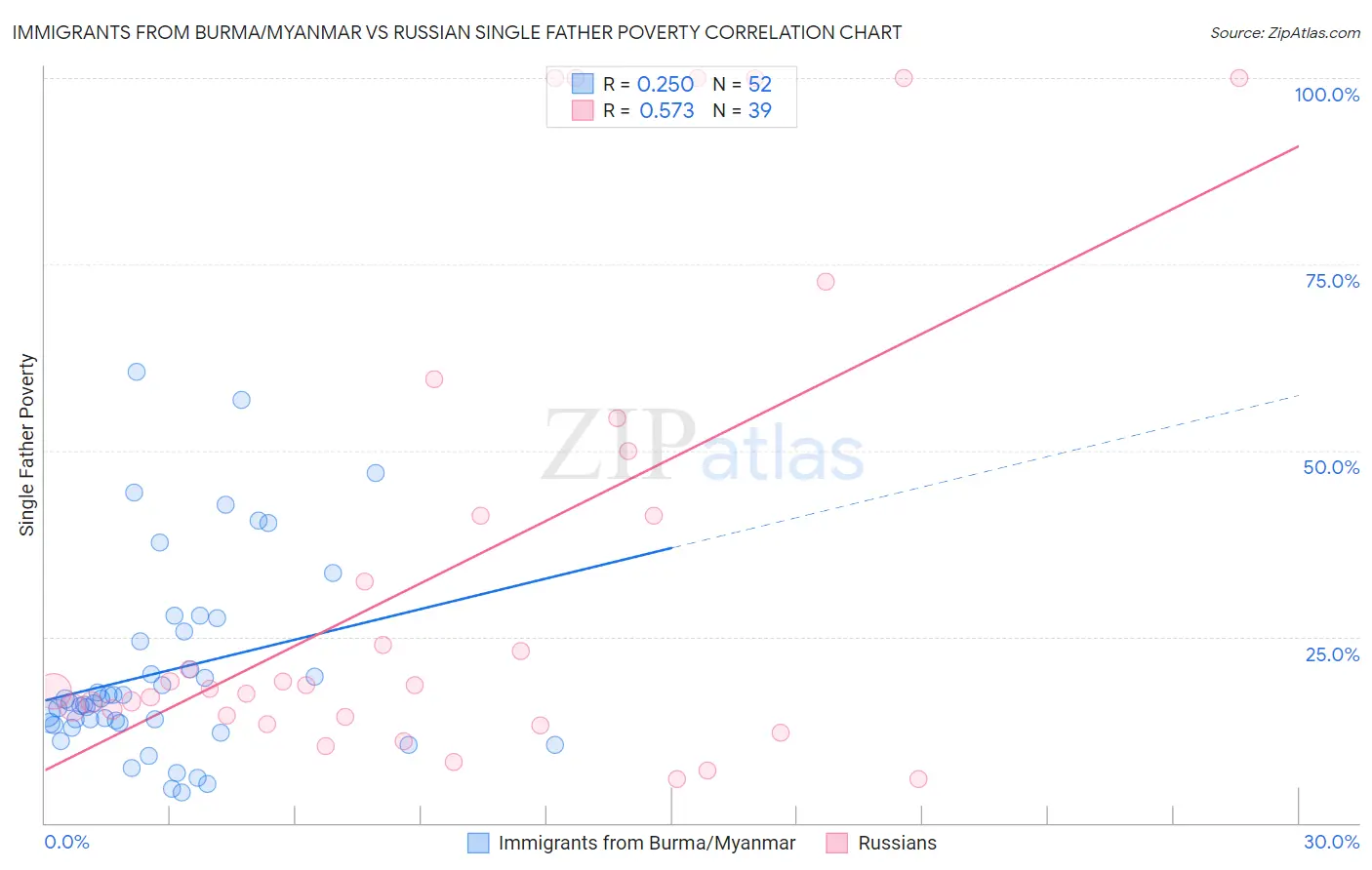 Immigrants from Burma/Myanmar vs Russian Single Father Poverty