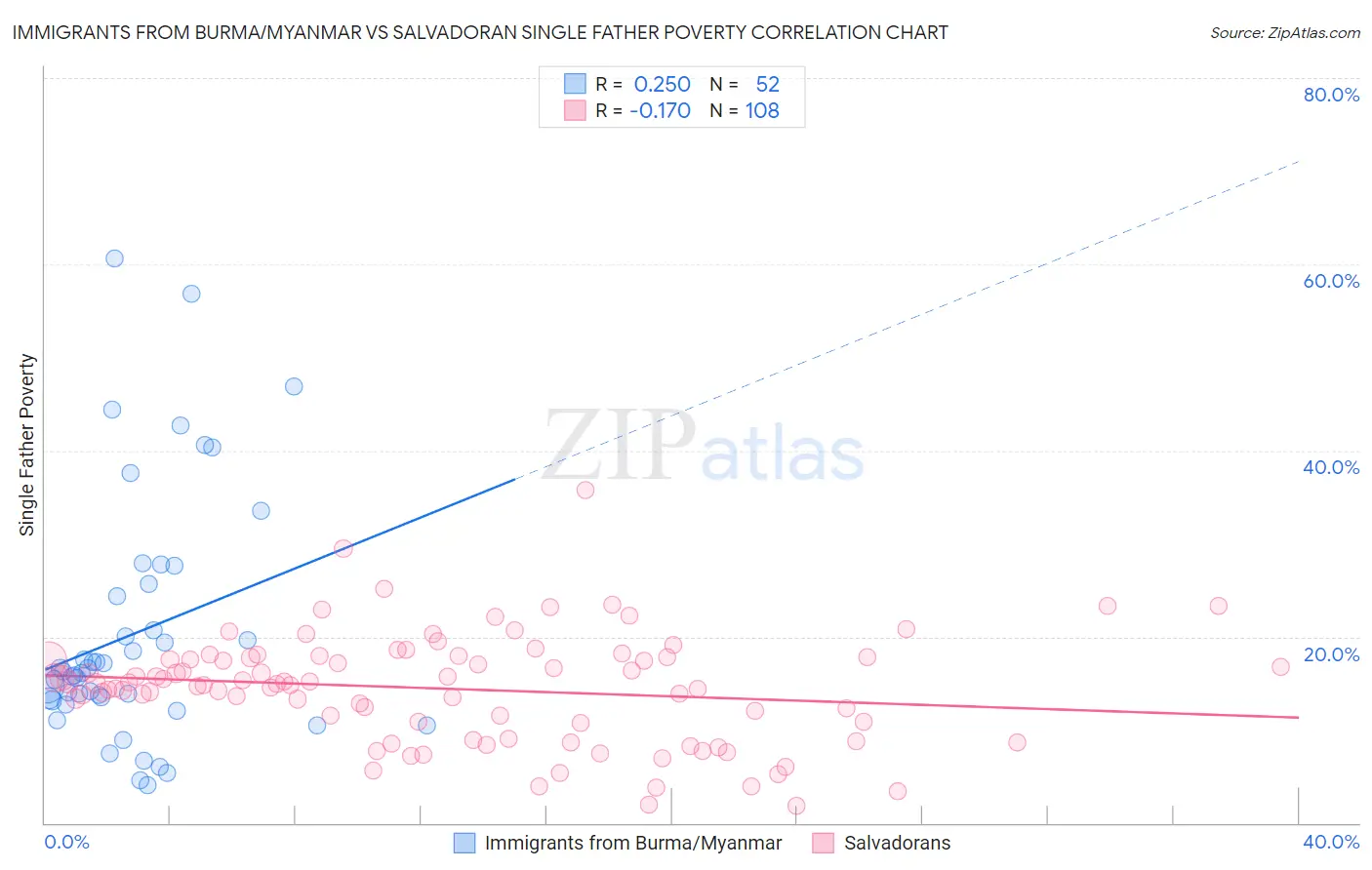 Immigrants from Burma/Myanmar vs Salvadoran Single Father Poverty