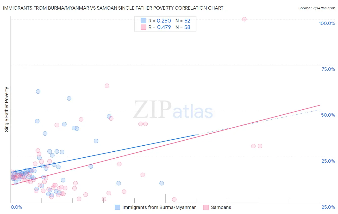 Immigrants from Burma/Myanmar vs Samoan Single Father Poverty