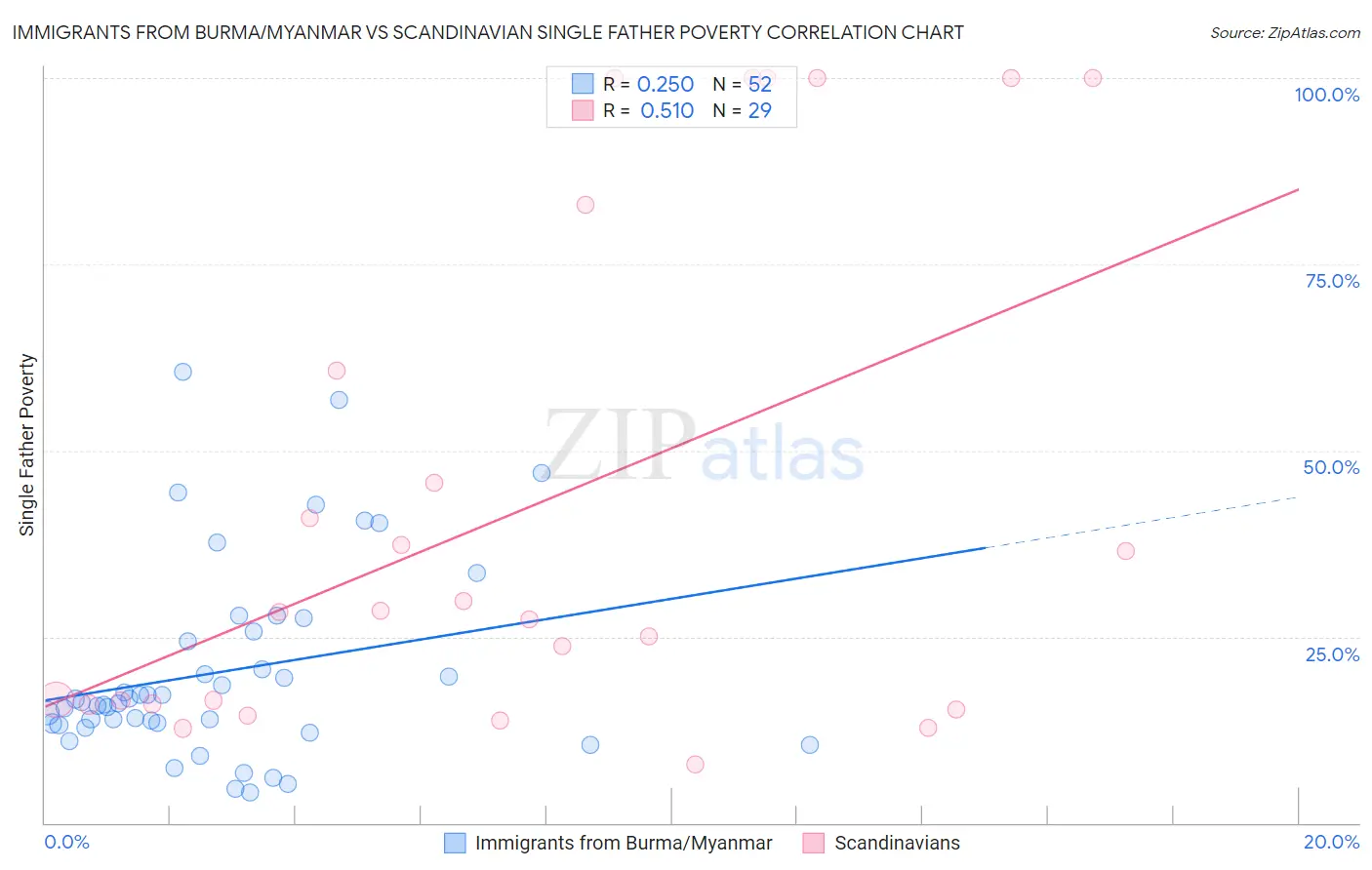 Immigrants from Burma/Myanmar vs Scandinavian Single Father Poverty