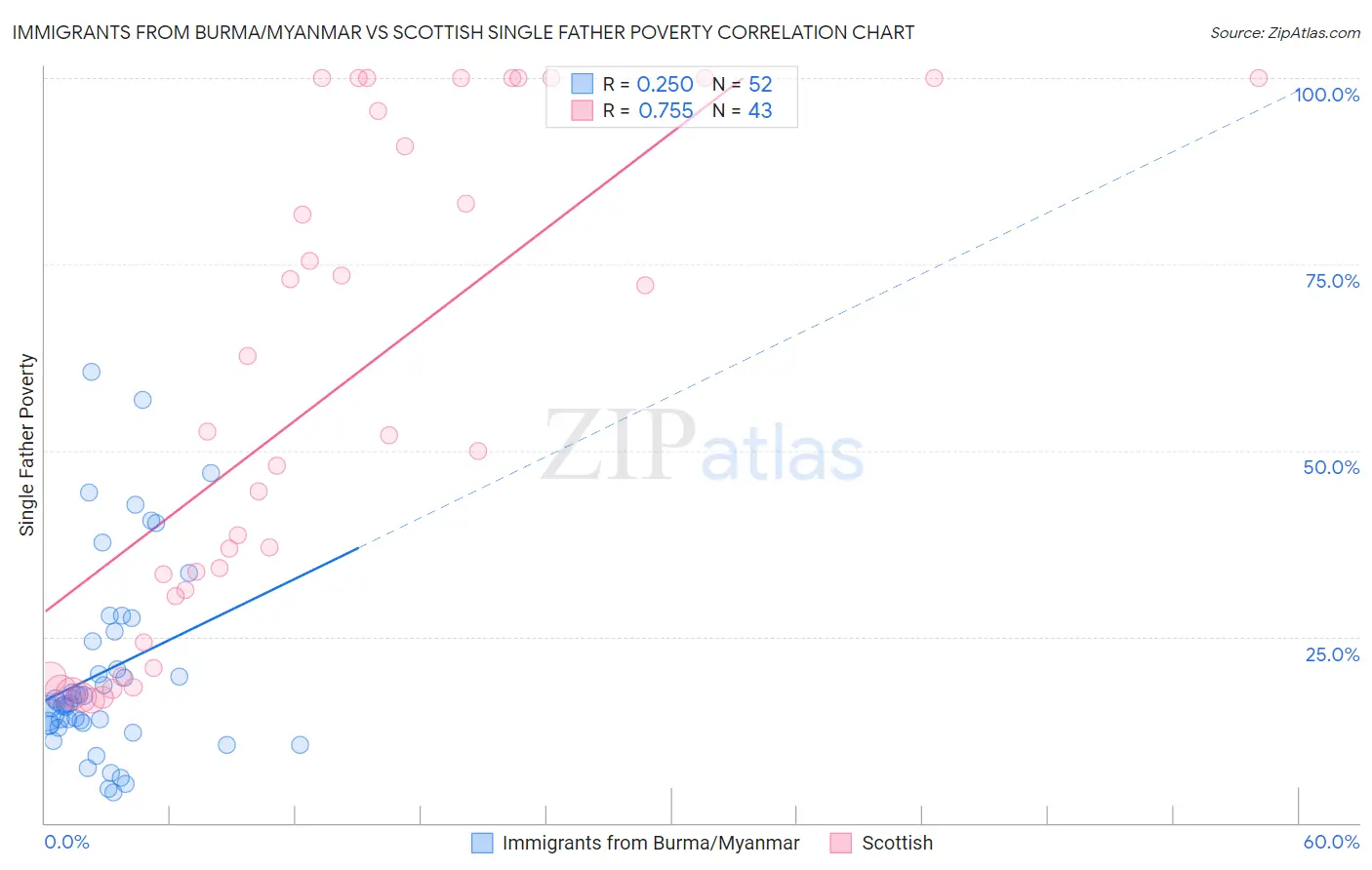 Immigrants from Burma/Myanmar vs Scottish Single Father Poverty