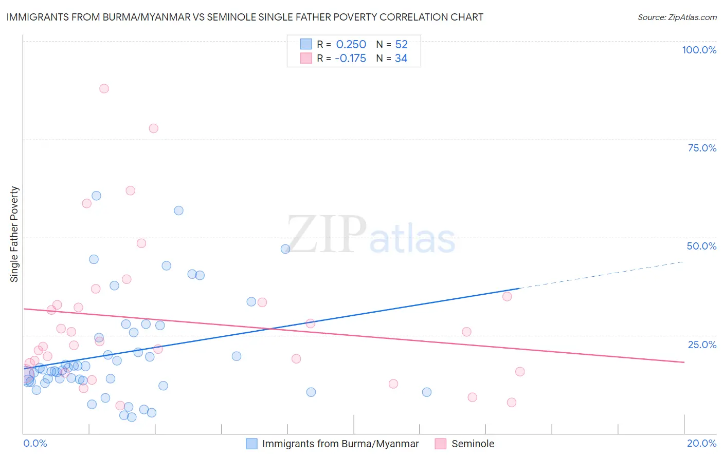 Immigrants from Burma/Myanmar vs Seminole Single Father Poverty