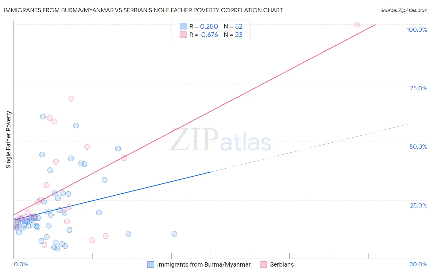 Immigrants from Burma/Myanmar vs Serbian Single Father Poverty