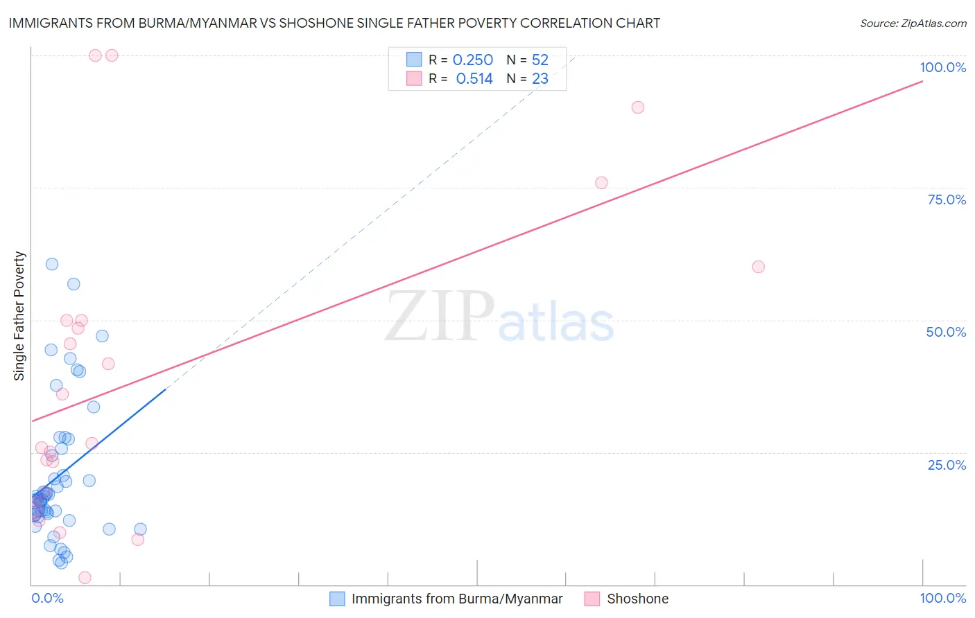 Immigrants from Burma/Myanmar vs Shoshone Single Father Poverty