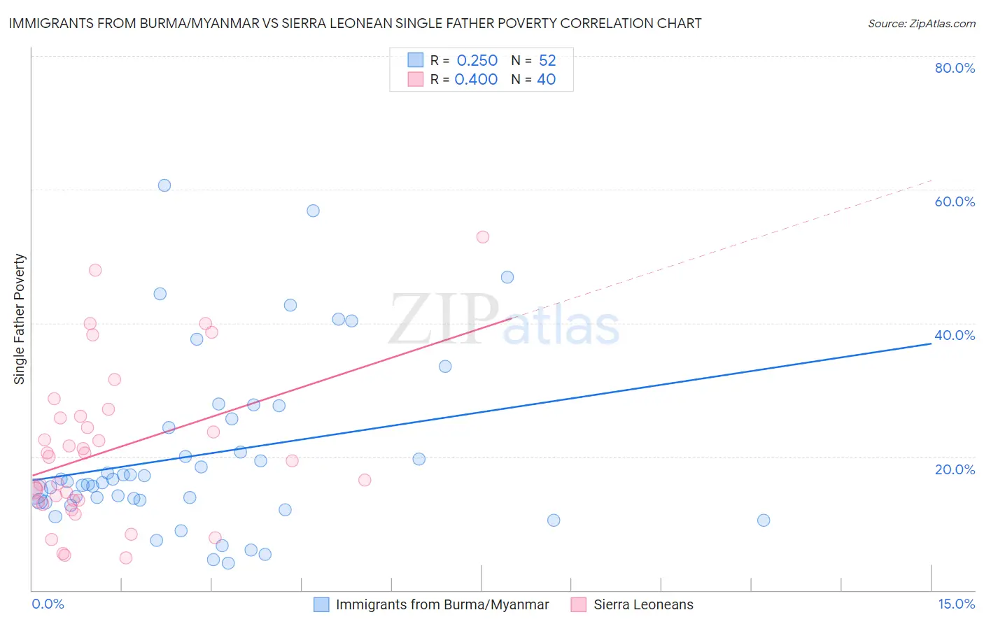 Immigrants from Burma/Myanmar vs Sierra Leonean Single Father Poverty