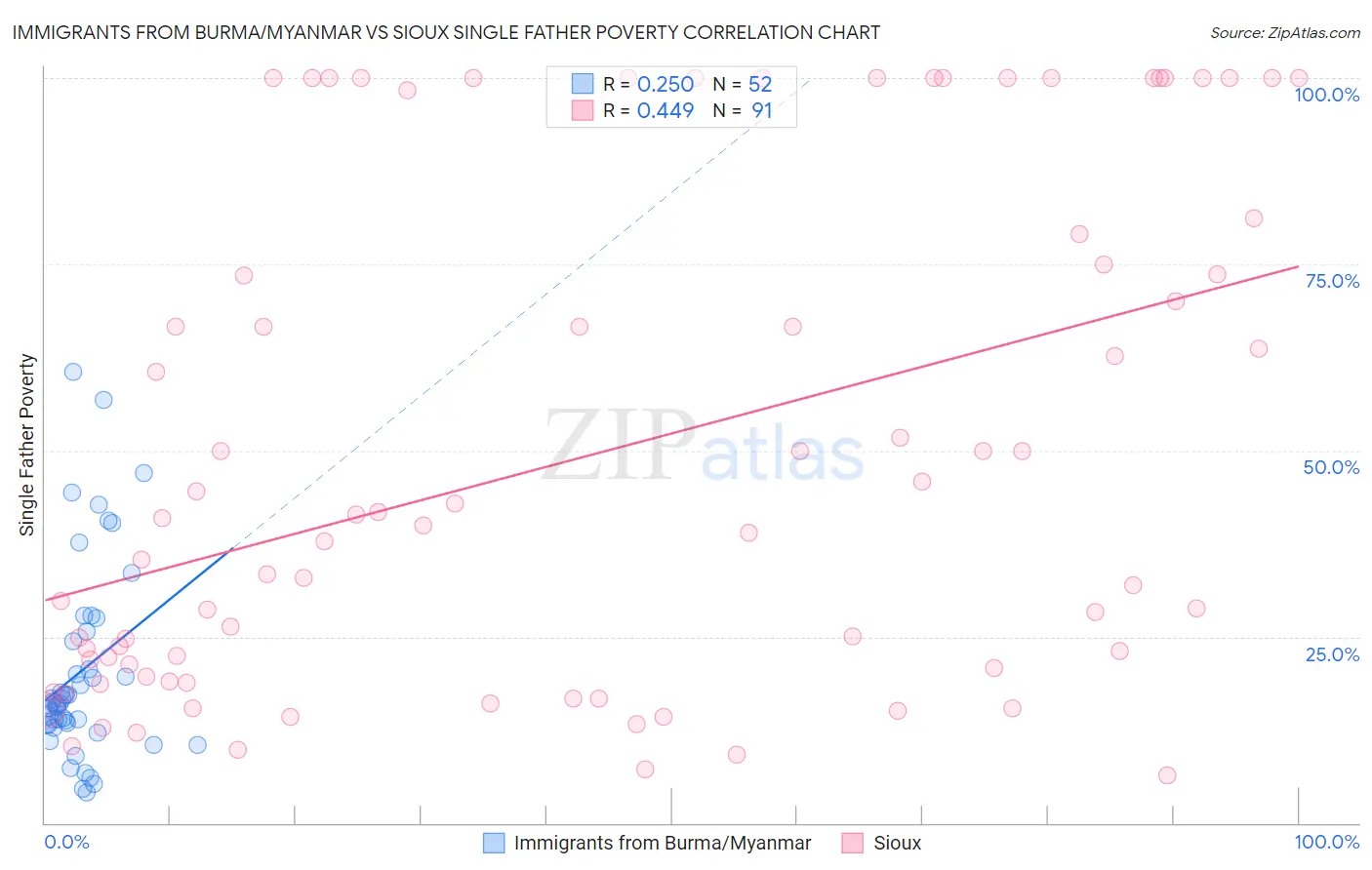 Immigrants from Burma/Myanmar vs Sioux Single Father Poverty