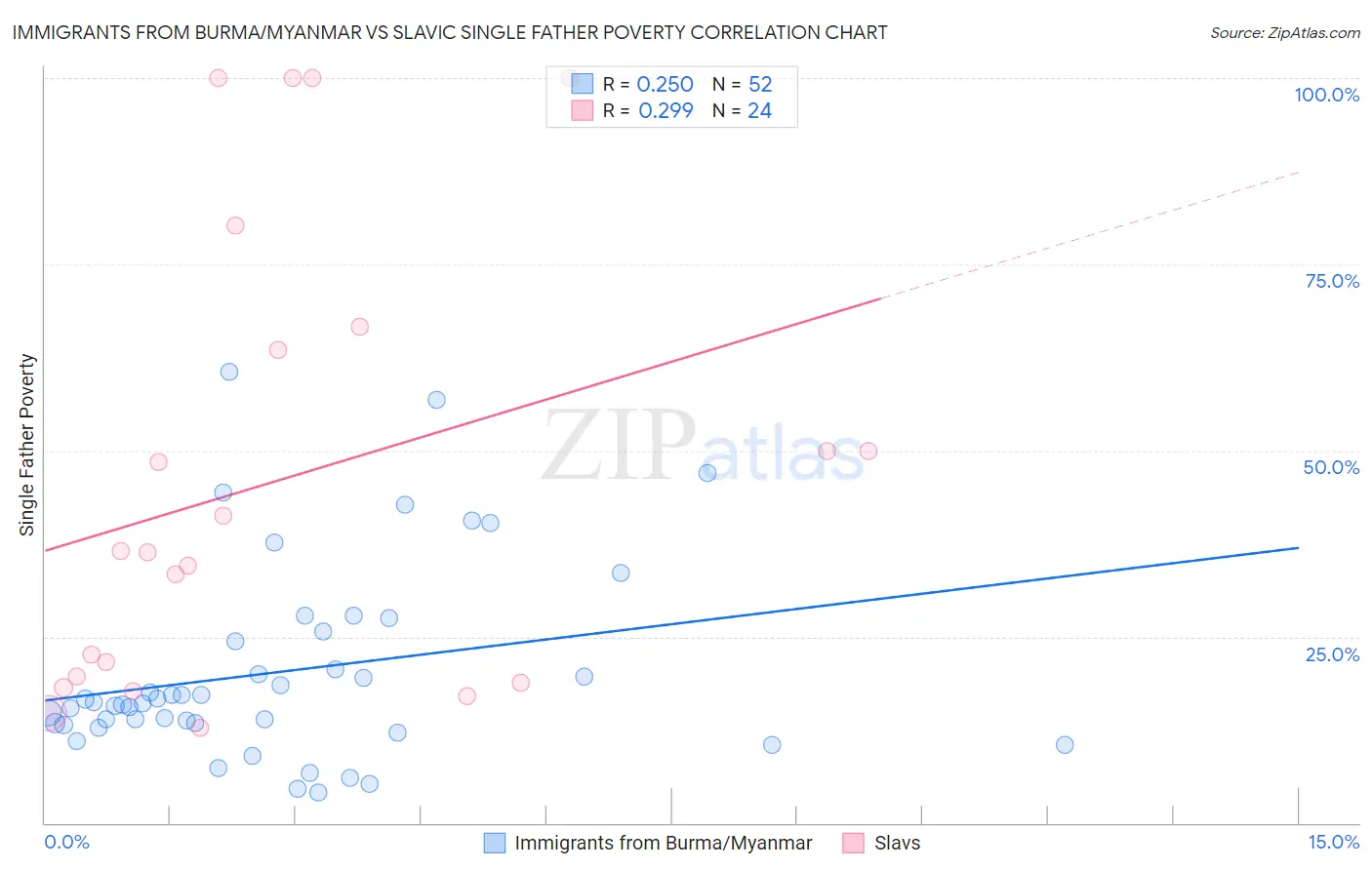 Immigrants from Burma/Myanmar vs Slavic Single Father Poverty