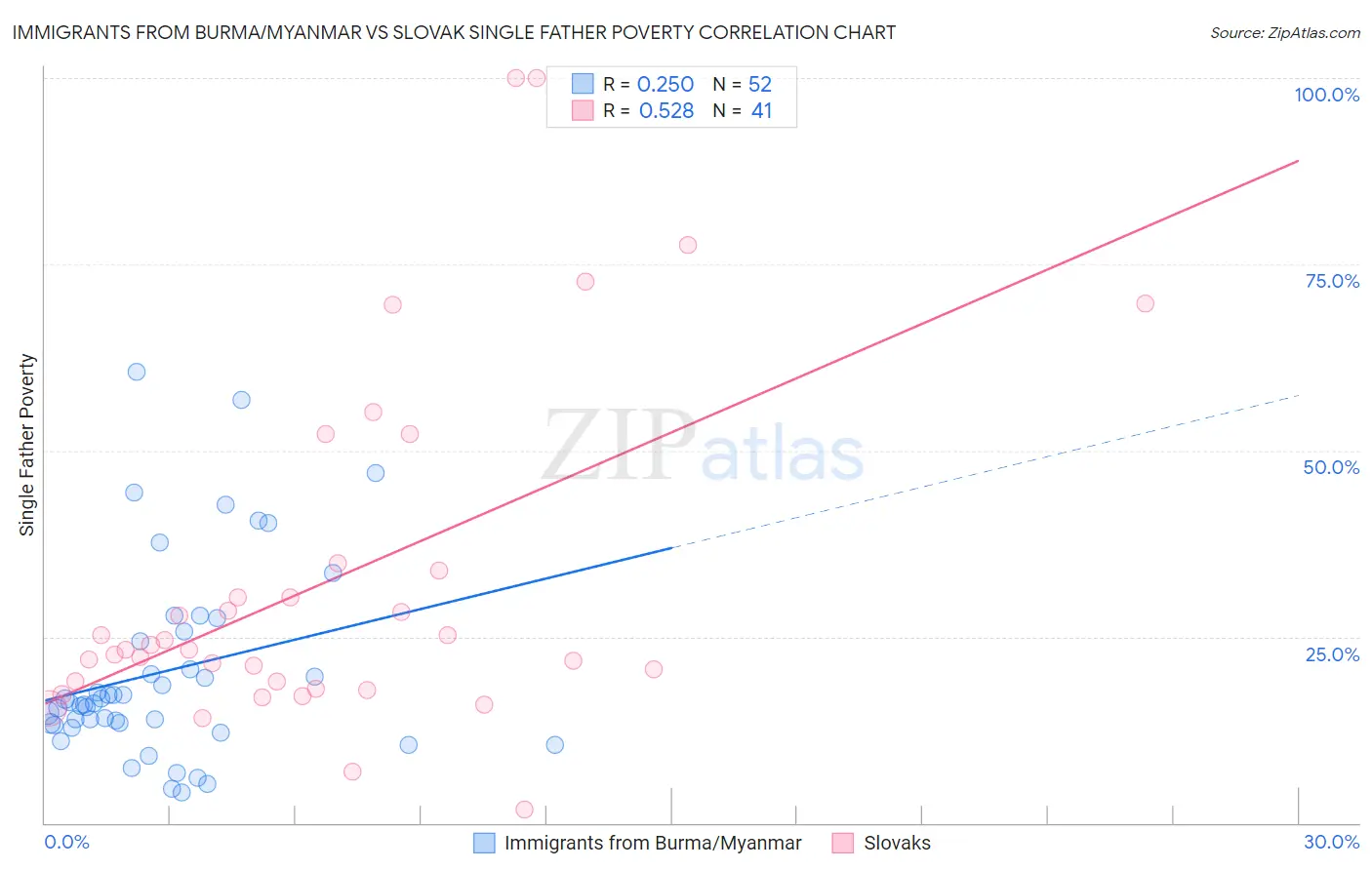 Immigrants from Burma/Myanmar vs Slovak Single Father Poverty