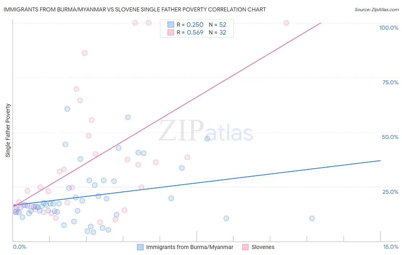 Immigrants from Burma/Myanmar vs Slovene Single Father Poverty