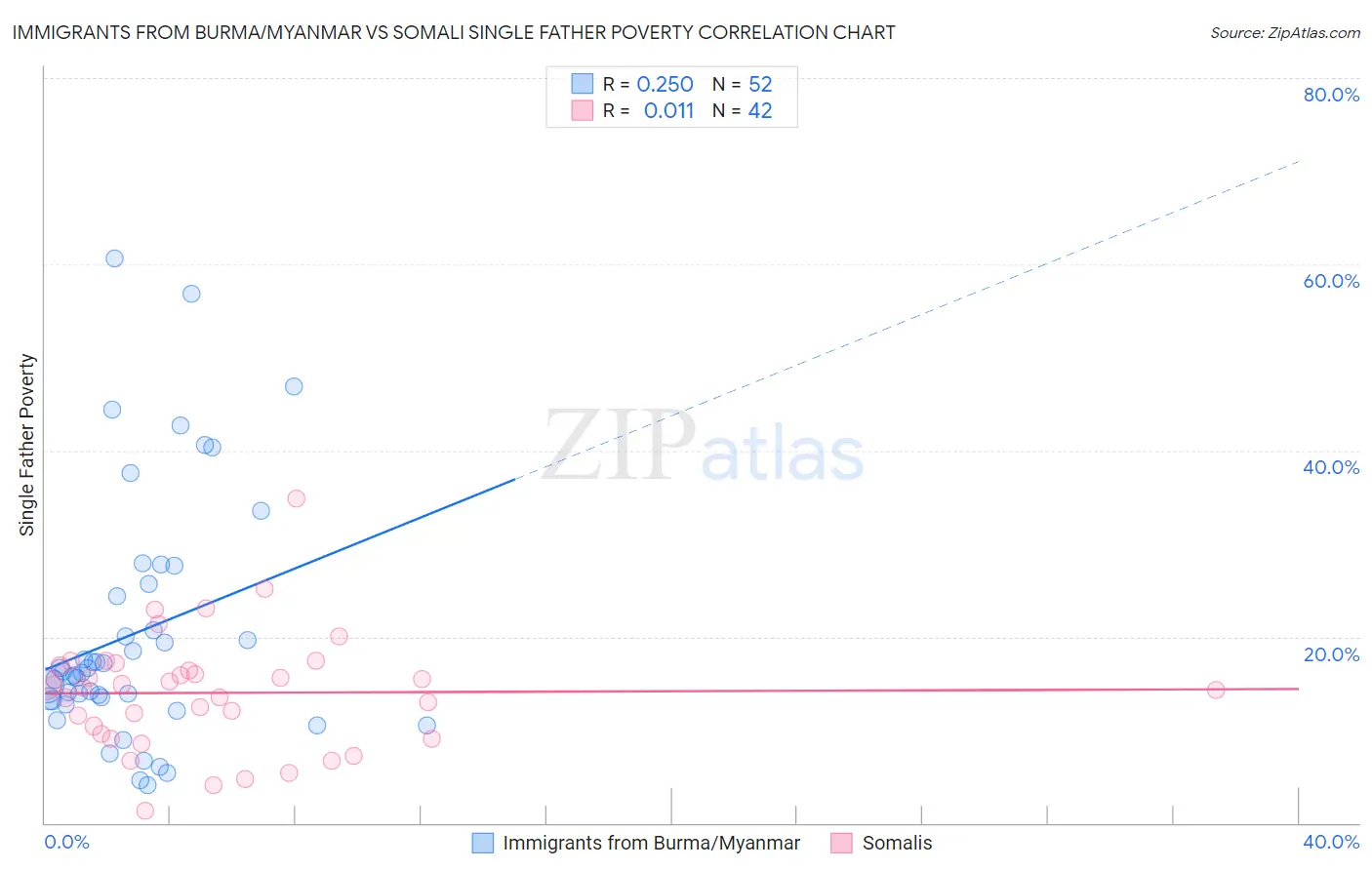 Immigrants from Burma/Myanmar vs Somali Single Father Poverty