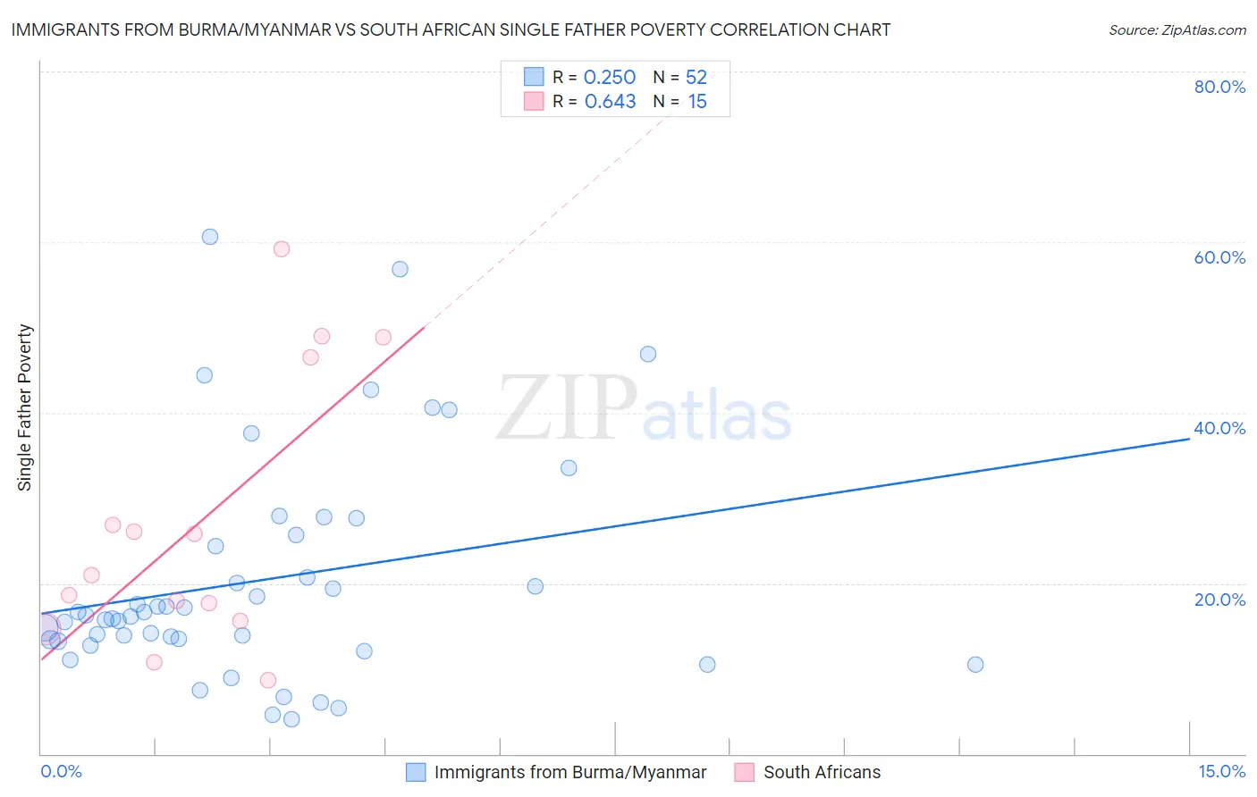 Immigrants from Burma/Myanmar vs South African Single Father Poverty