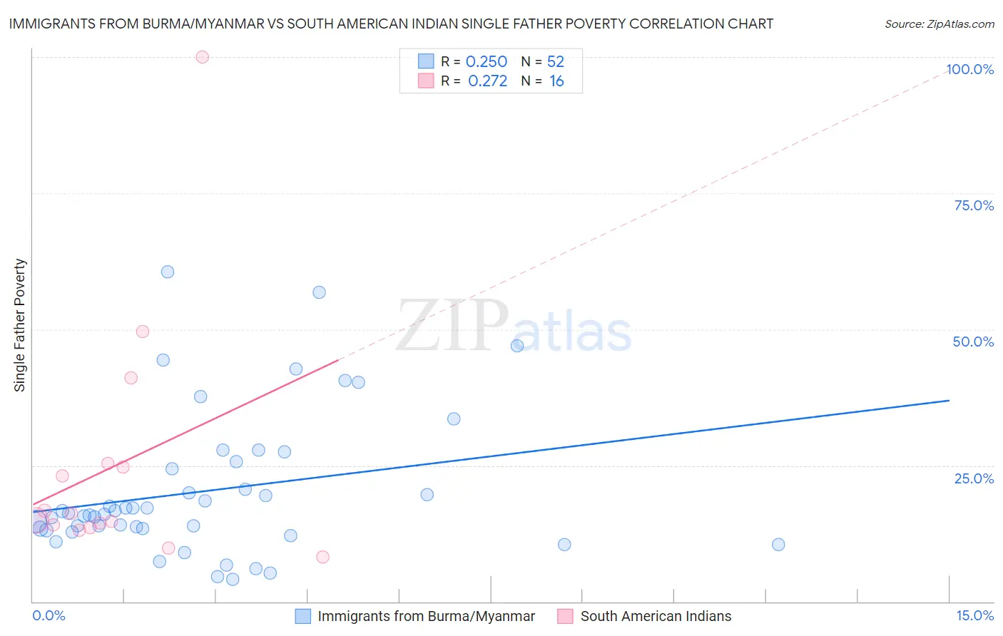 Immigrants from Burma/Myanmar vs South American Indian Single Father Poverty