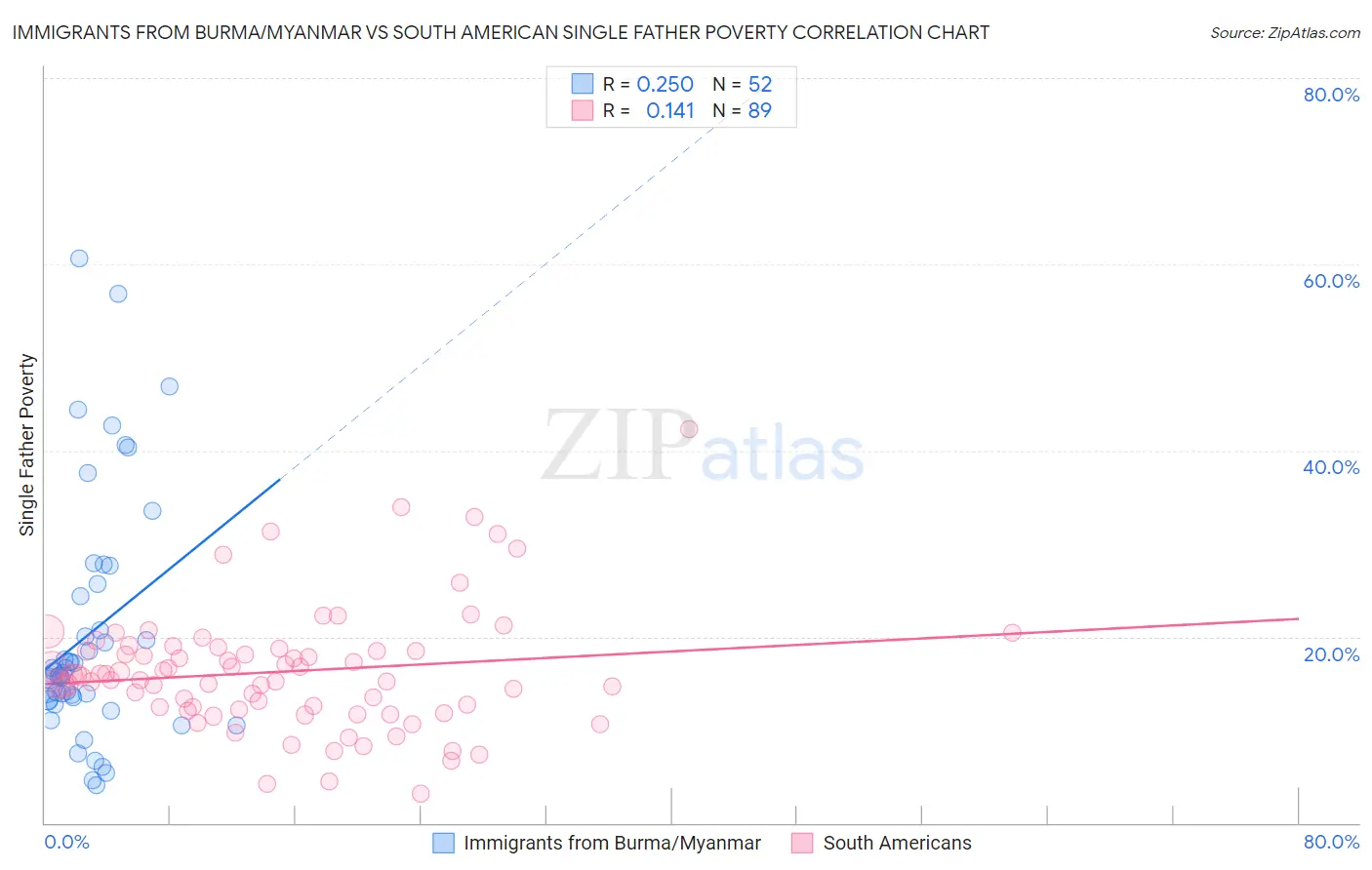 Immigrants from Burma/Myanmar vs South American Single Father Poverty