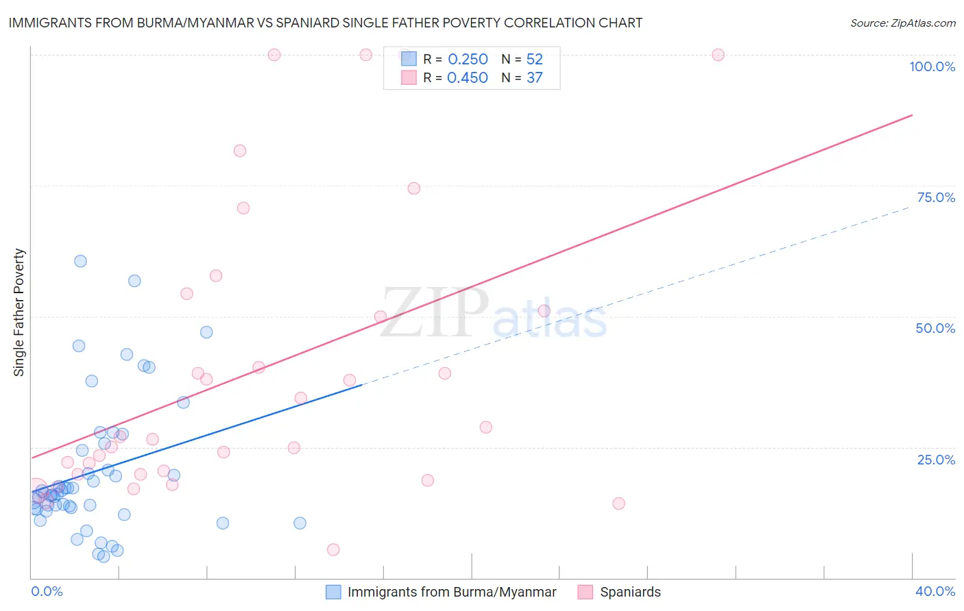 Immigrants from Burma/Myanmar vs Spaniard Single Father Poverty