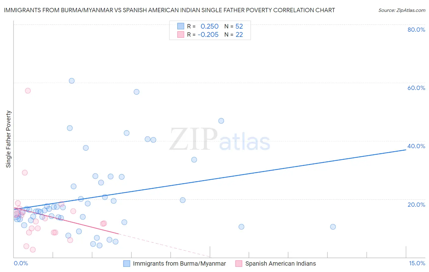 Immigrants from Burma/Myanmar vs Spanish American Indian Single Father Poverty