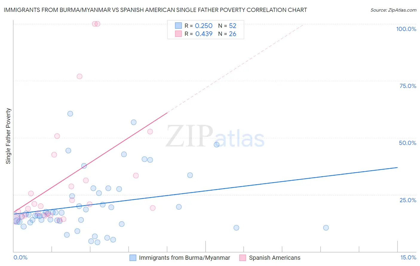 Immigrants from Burma/Myanmar vs Spanish American Single Father Poverty