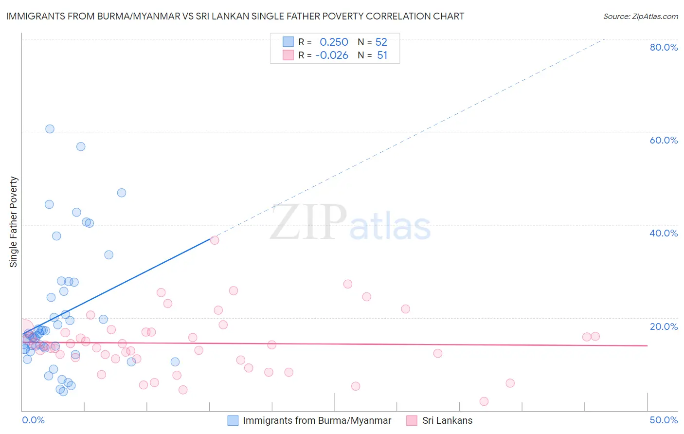 Immigrants from Burma/Myanmar vs Sri Lankan Single Father Poverty