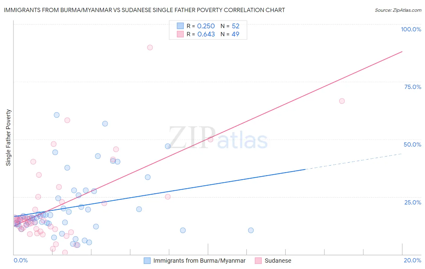 Immigrants from Burma/Myanmar vs Sudanese Single Father Poverty