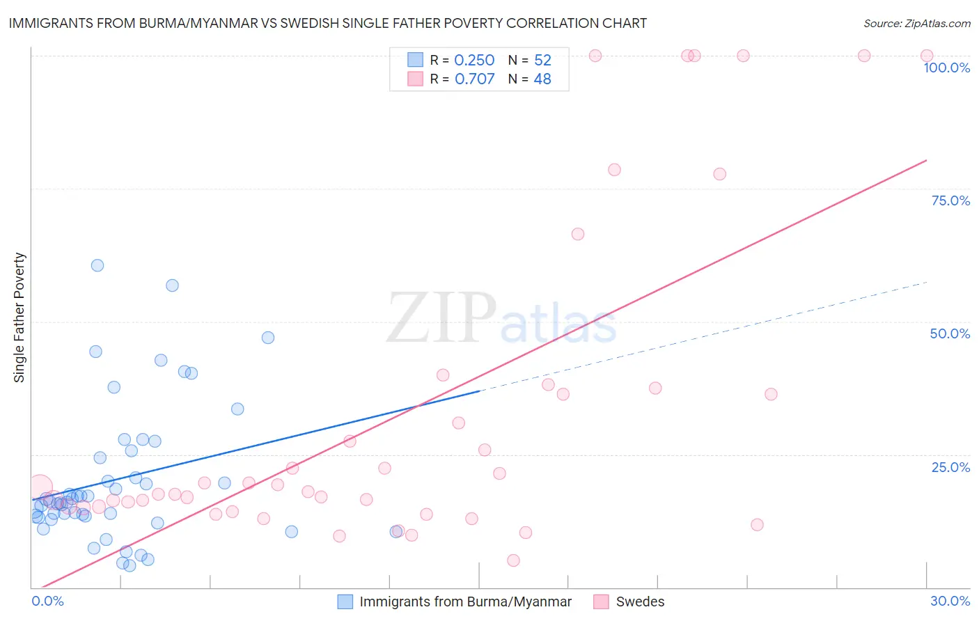 Immigrants from Burma/Myanmar vs Swedish Single Father Poverty