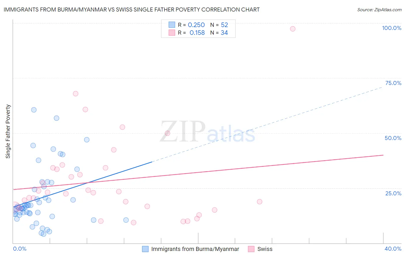 Immigrants from Burma/Myanmar vs Swiss Single Father Poverty