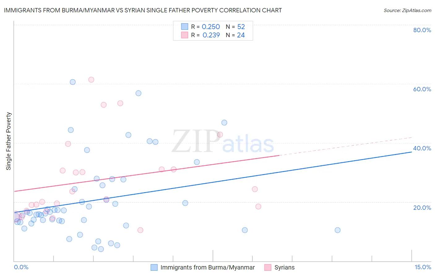 Immigrants from Burma/Myanmar vs Syrian Single Father Poverty