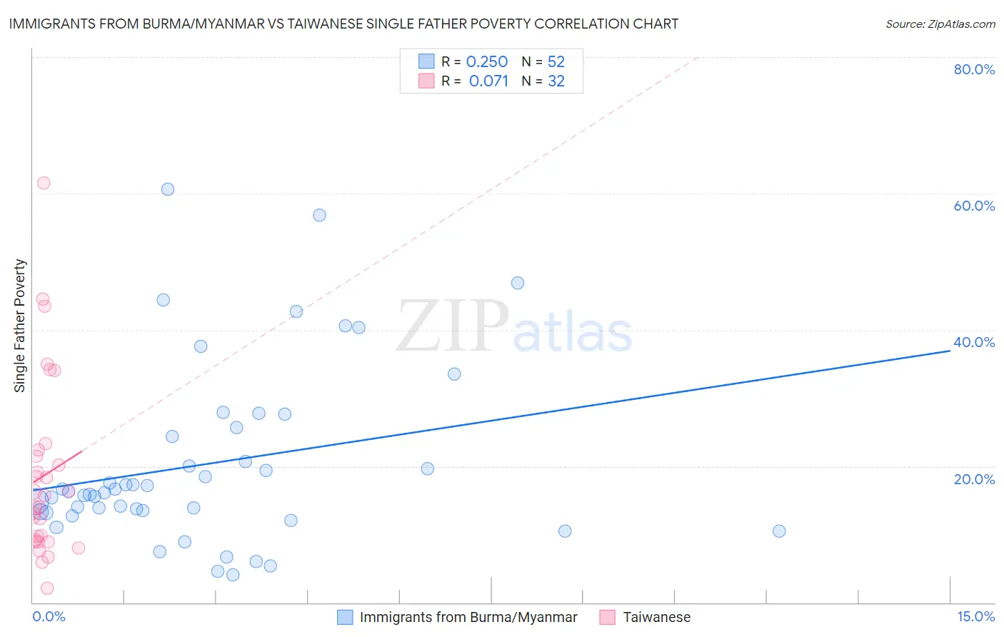 Immigrants from Burma/Myanmar vs Taiwanese Single Father Poverty