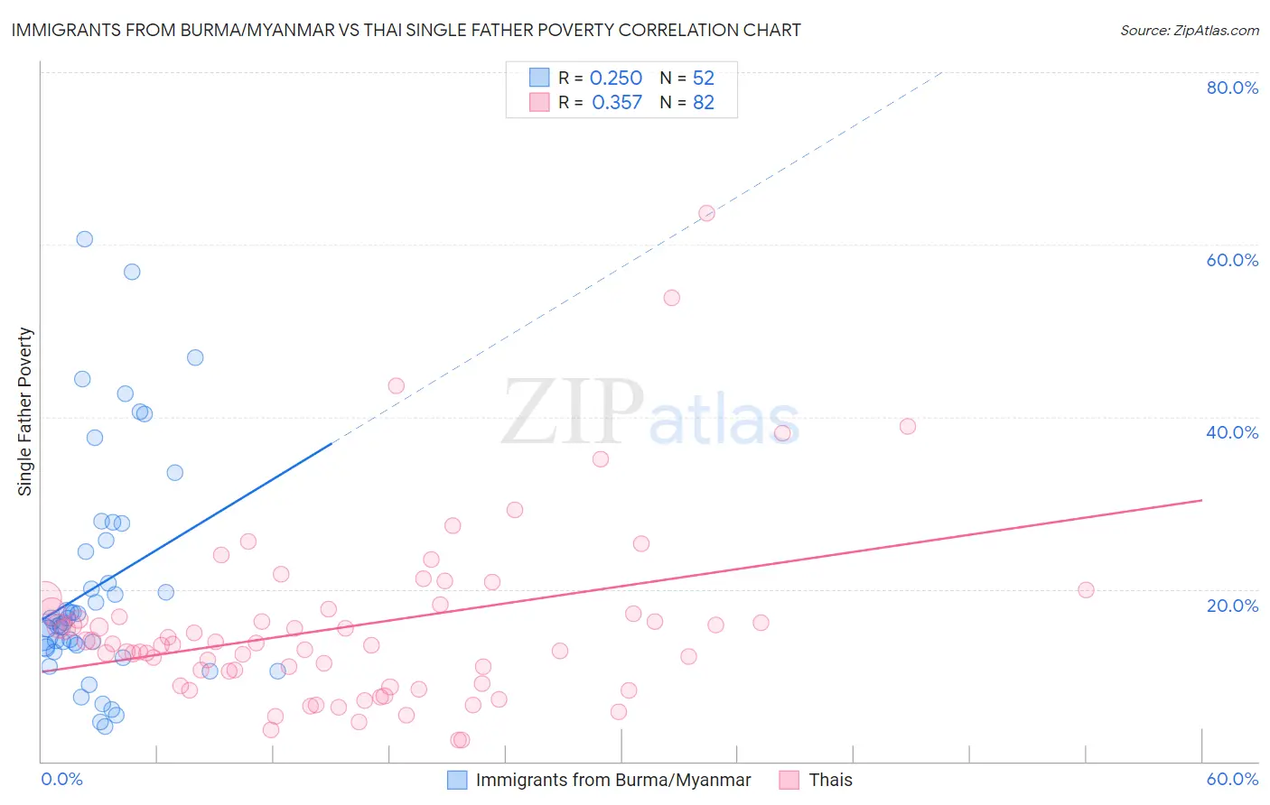 Immigrants from Burma/Myanmar vs Thai Single Father Poverty