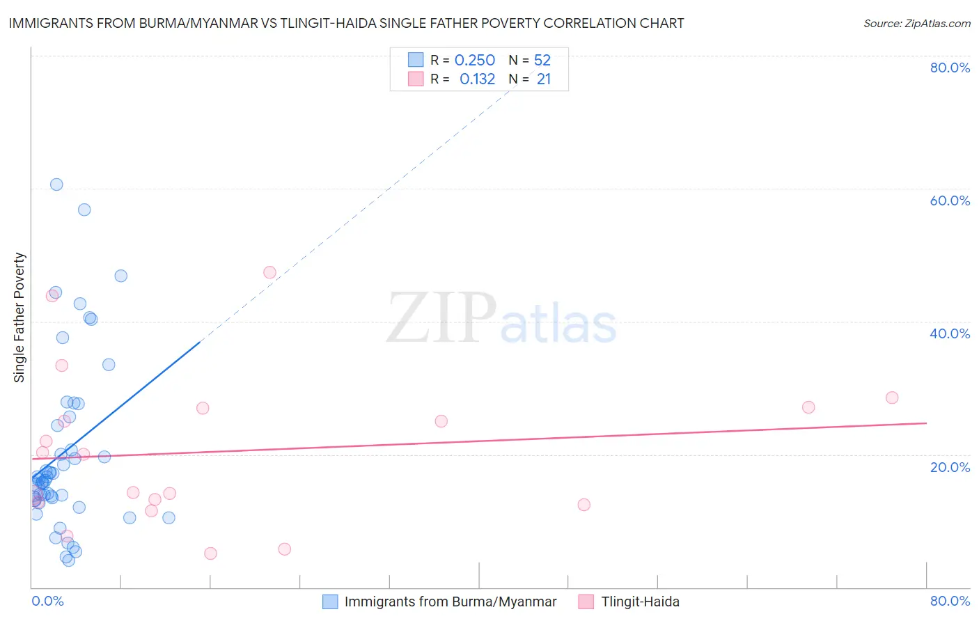 Immigrants from Burma/Myanmar vs Tlingit-Haida Single Father Poverty