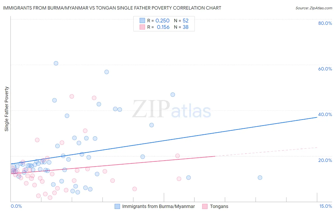 Immigrants from Burma/Myanmar vs Tongan Single Father Poverty