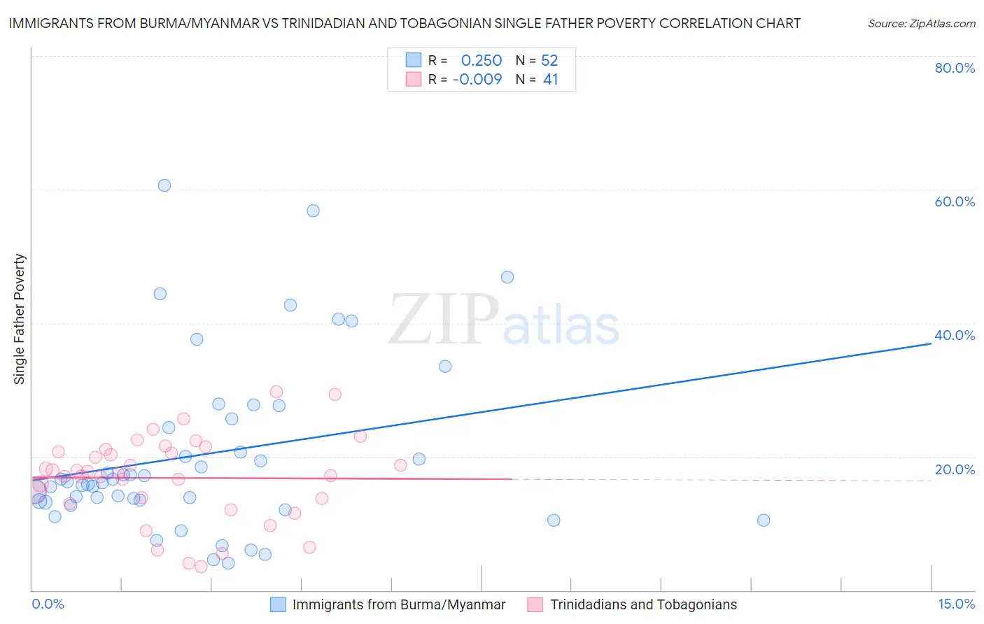 Immigrants from Burma/Myanmar vs Trinidadian and Tobagonian Single Father Poverty