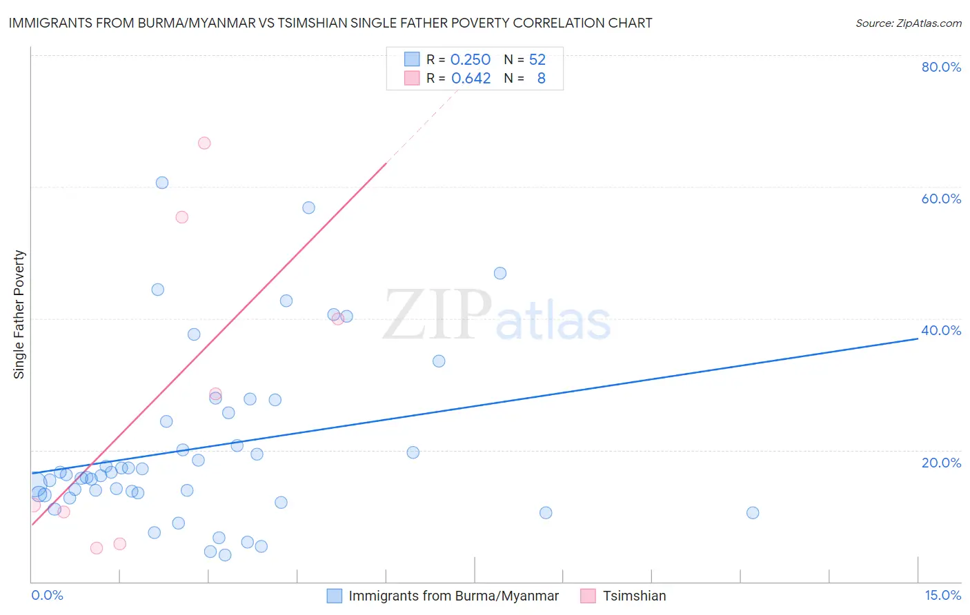 Immigrants from Burma/Myanmar vs Tsimshian Single Father Poverty