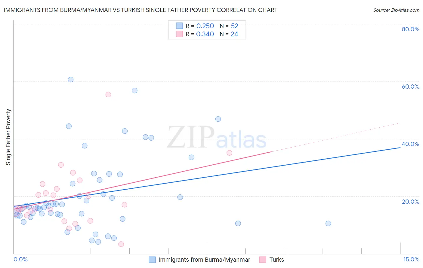 Immigrants from Burma/Myanmar vs Turkish Single Father Poverty