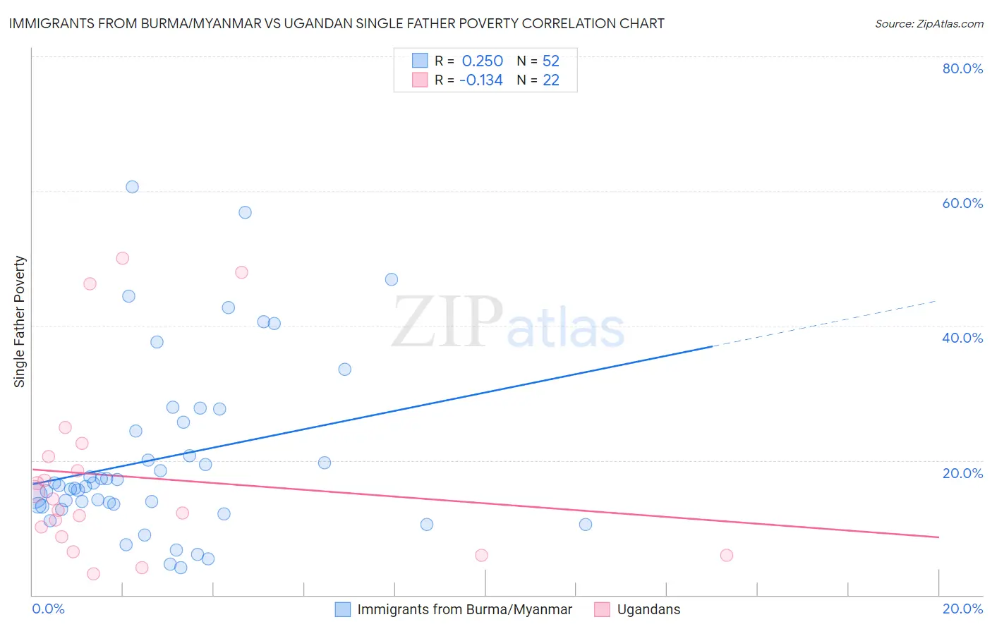 Immigrants from Burma/Myanmar vs Ugandan Single Father Poverty