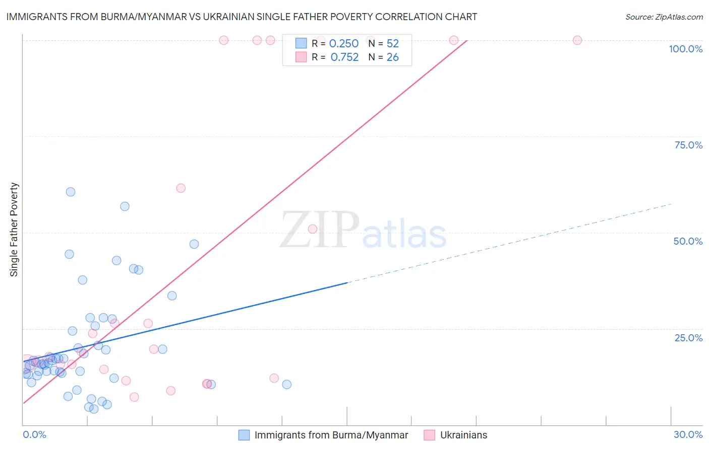 Immigrants from Burma/Myanmar vs Ukrainian Single Father Poverty