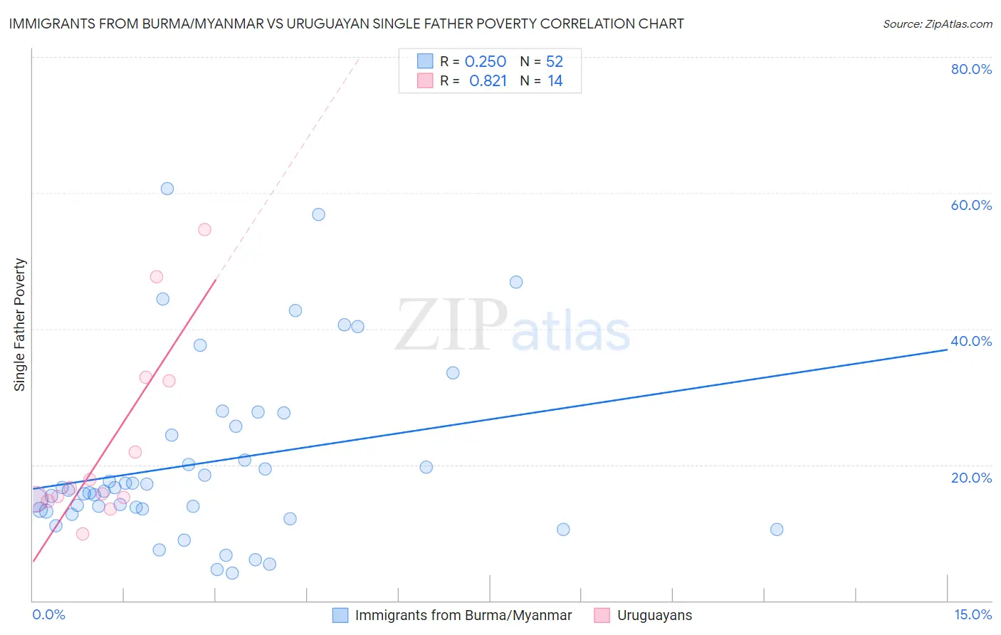 Immigrants from Burma/Myanmar vs Uruguayan Single Father Poverty