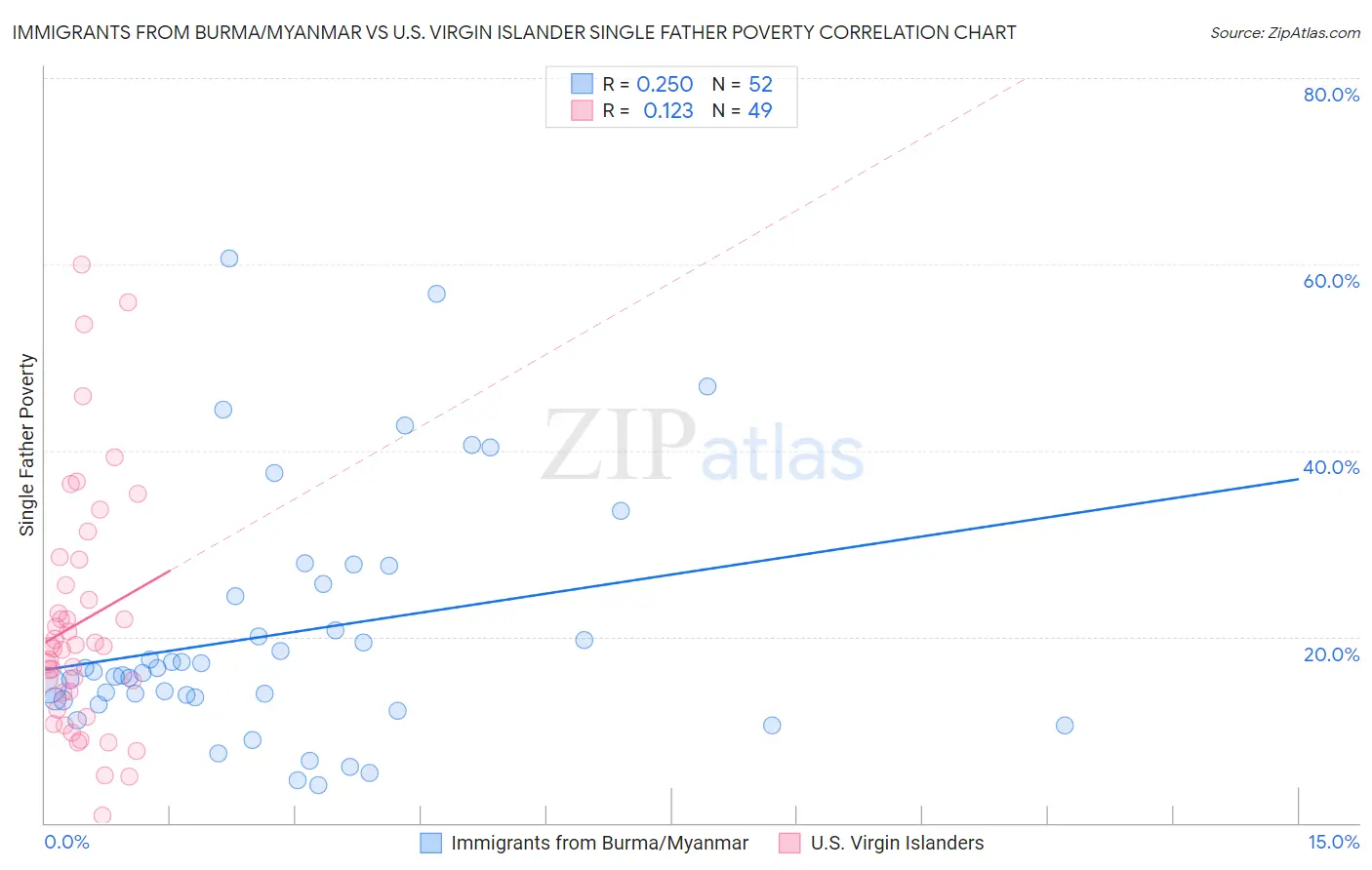 Immigrants from Burma/Myanmar vs U.S. Virgin Islander Single Father Poverty