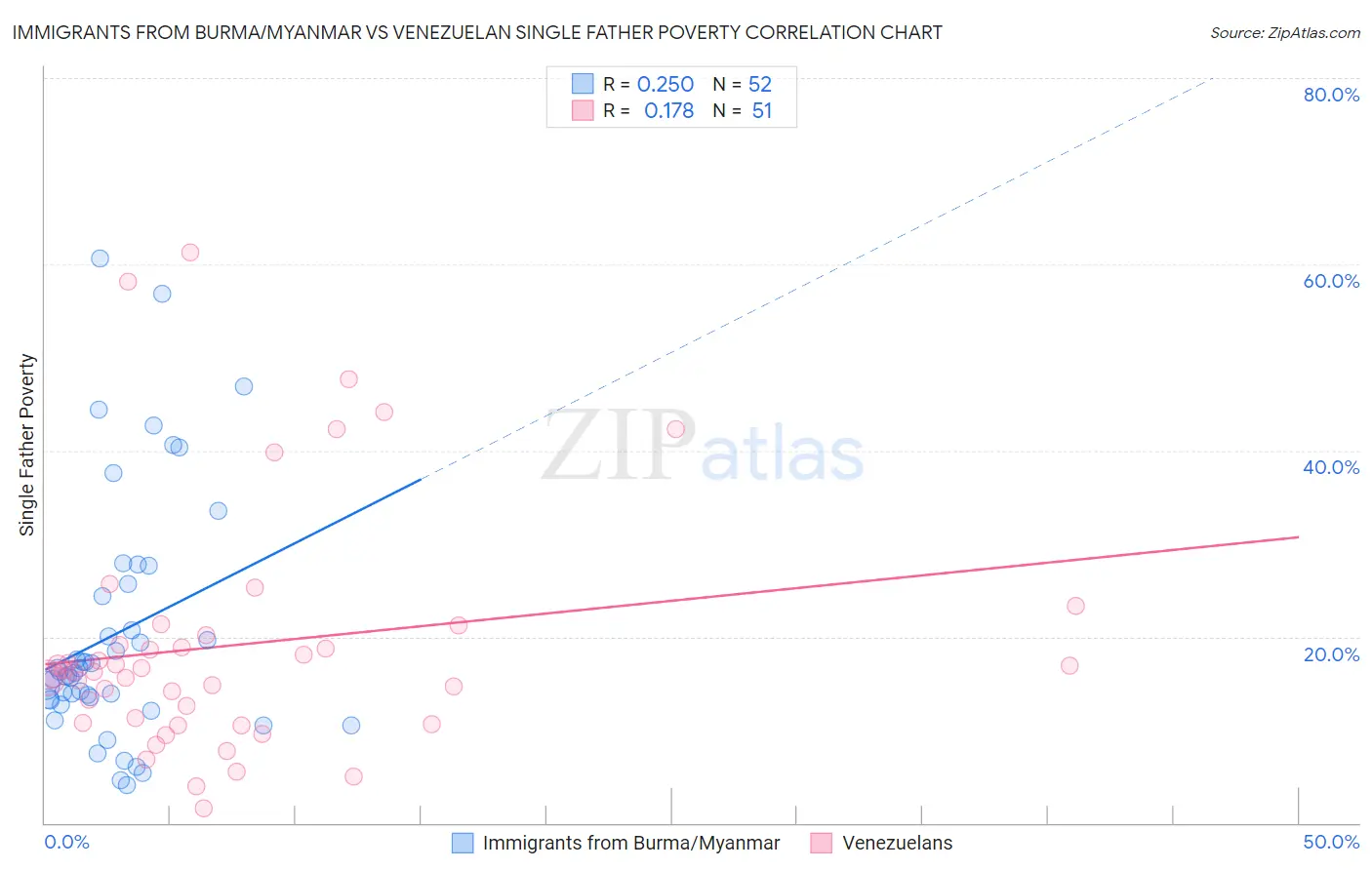 Immigrants from Burma/Myanmar vs Venezuelan Single Father Poverty
